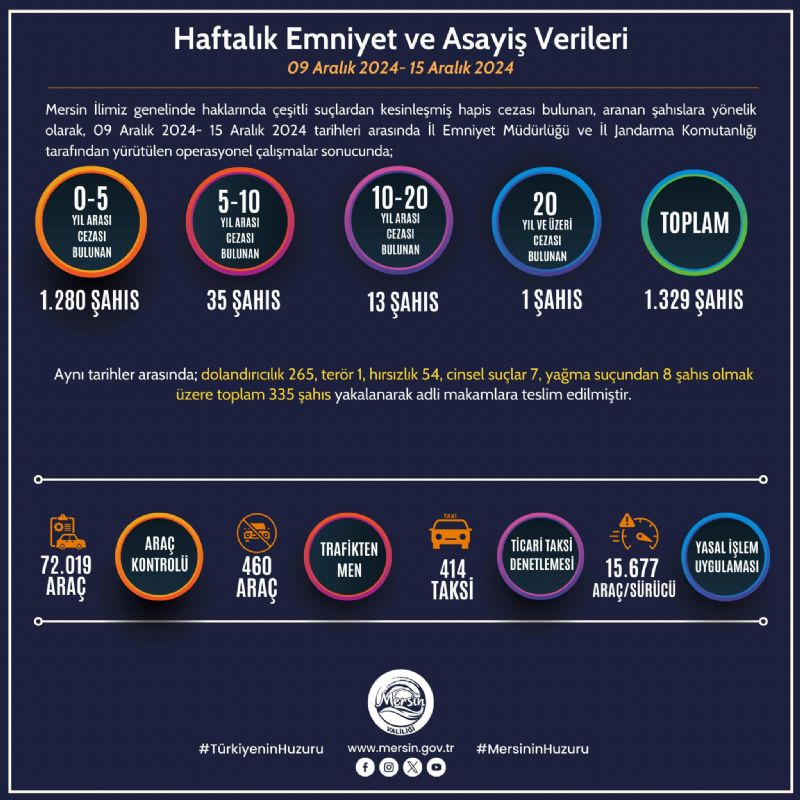 Mersinde 72 bin 19 ara denetlendi...