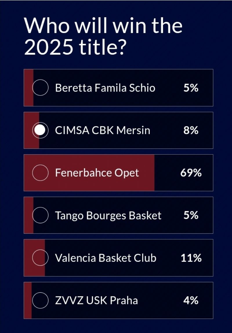 Avrupada anketler Mersin’i favori gstermedi...